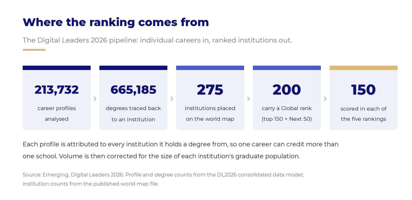 Five-step chain: 213,732 career profiles, 665,185 degrees, 275 institutions on the map, 200 with a Global rank, 150 scored in each ranking.