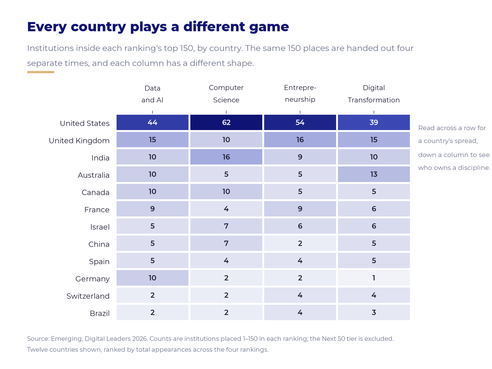Heatmap of twelve countries against the four rankings, showing how many institutions each country places in each top 150.