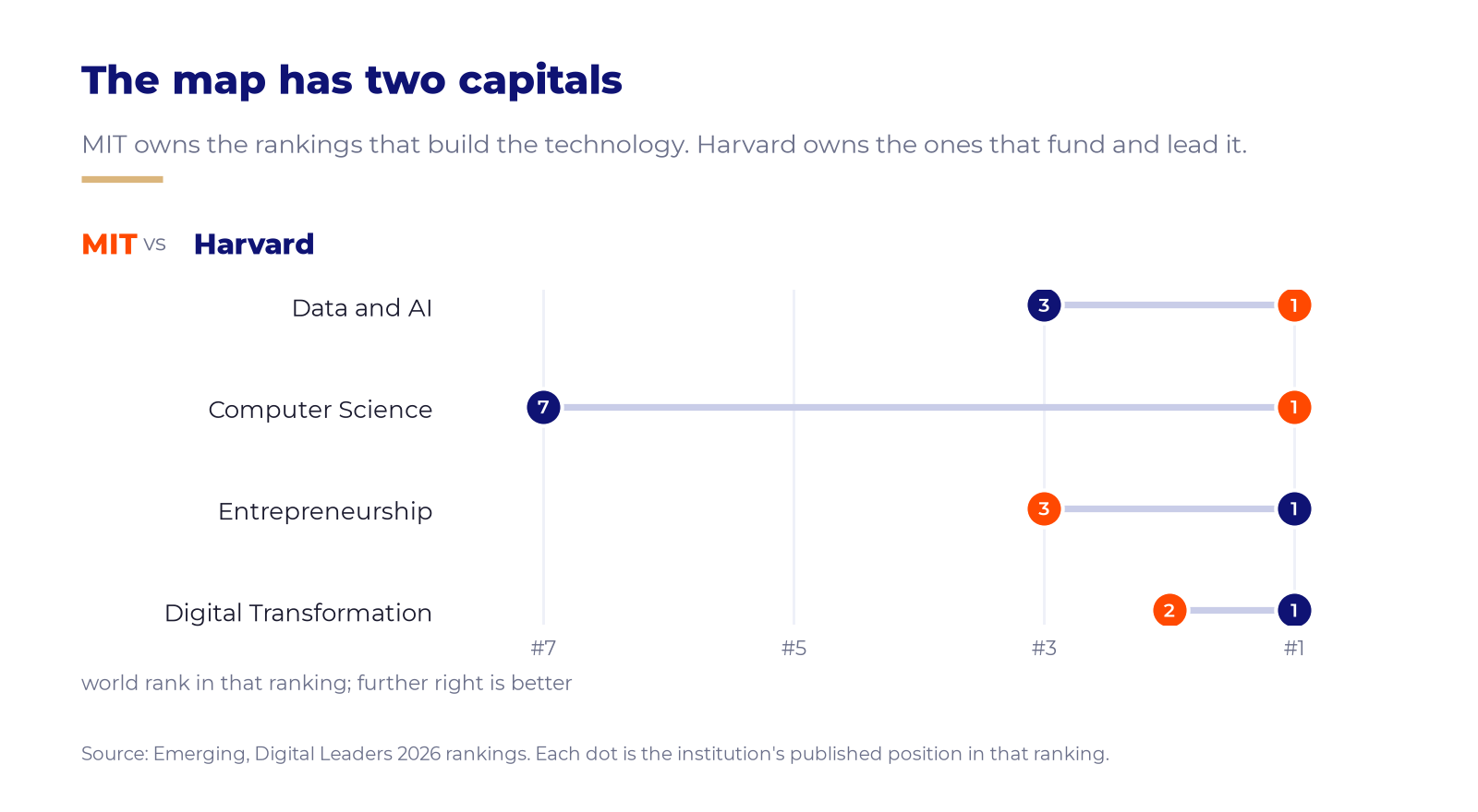 Dumbbell chart comparing MIT and Harvard positions across the four rankings.