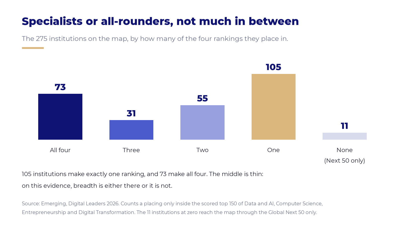 Bar chart of how many rankings each institution appears in: 73 in all four, 31 in three, 55 in two, 105 in one, 11 in none.