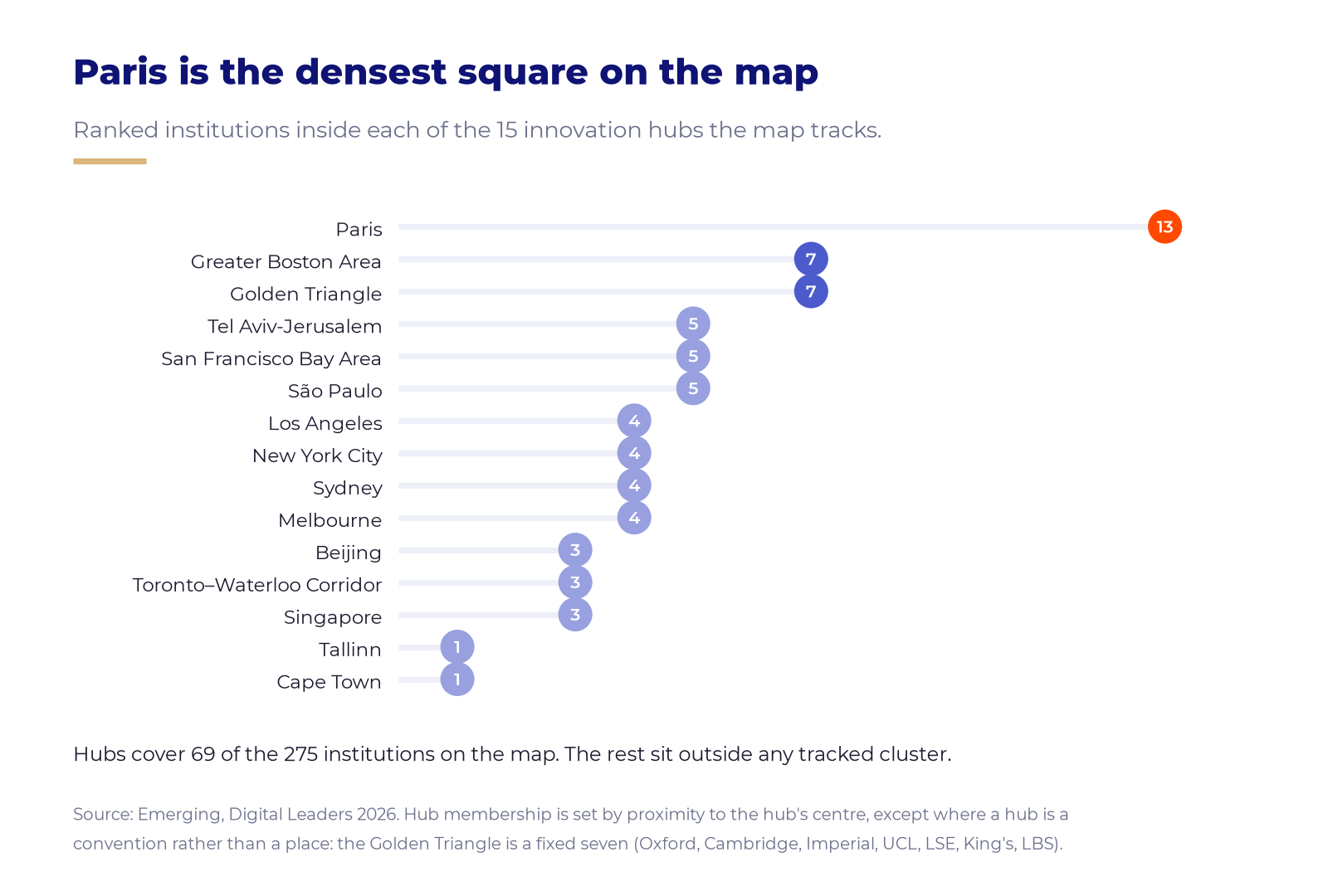Lollipop chart of the fifteen innovation hubs, led by Paris with thirteen ranked institutions.