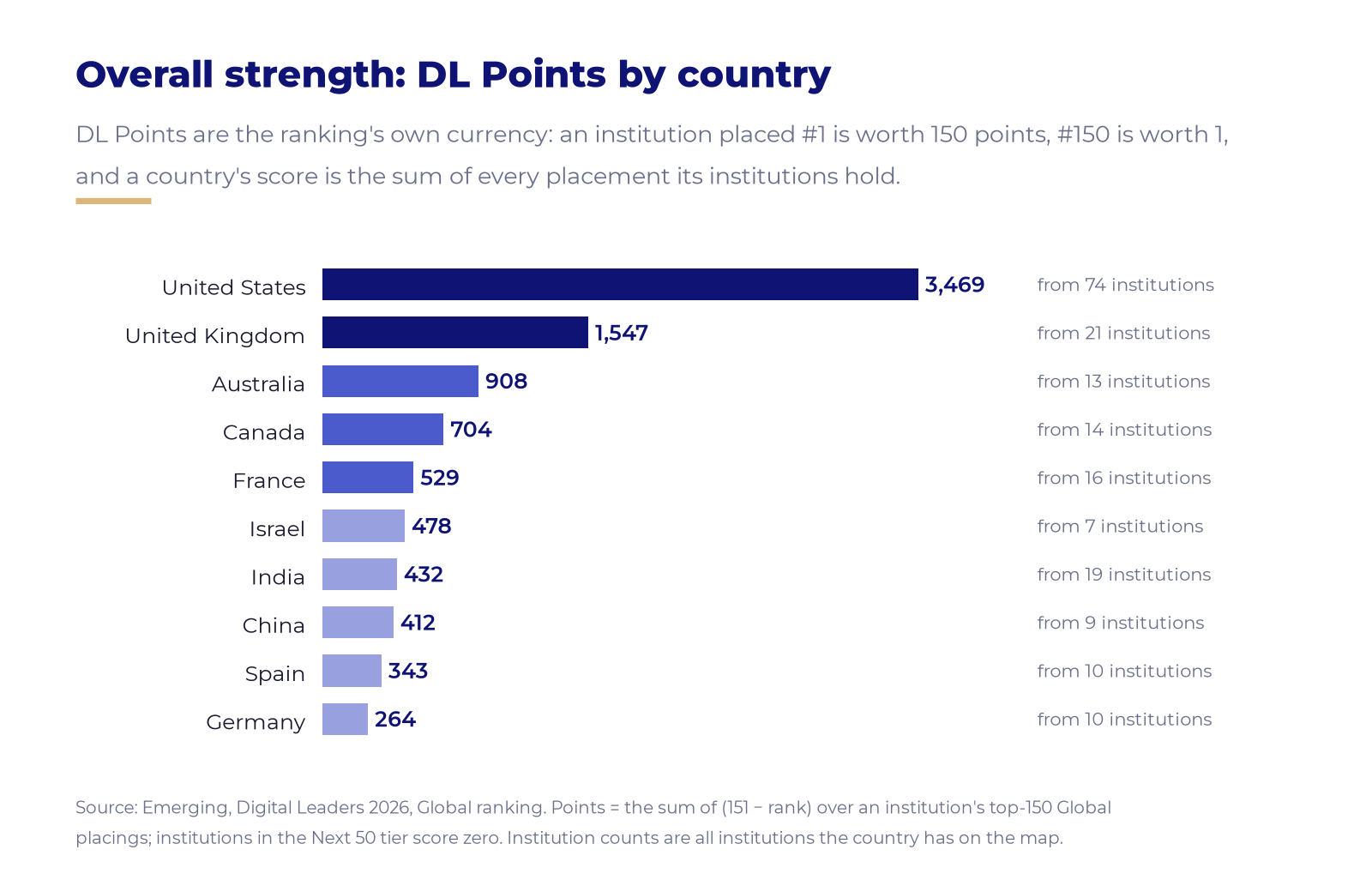 Bar chart of total DL Points by country, led by the United States with 3,469.