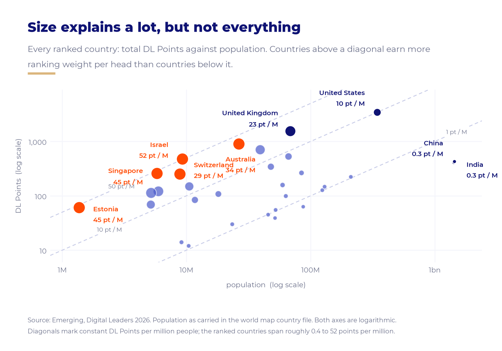 Log-log scatter of DL Points against population, with Israel, Singapore and Estonia above the diagonals.