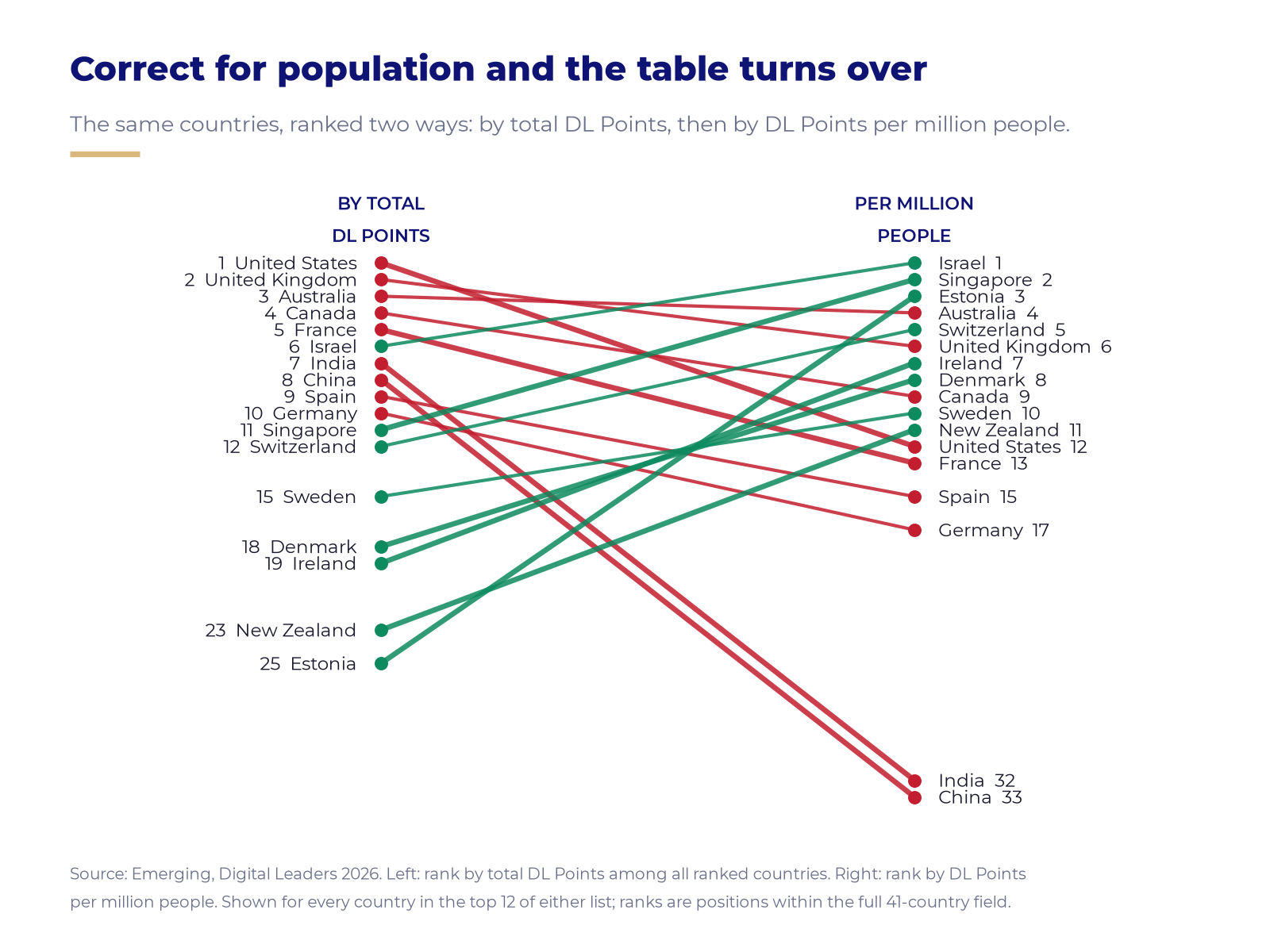 Slope chart connecting each country's rank by total DL Points to its rank by DL Points per million people.