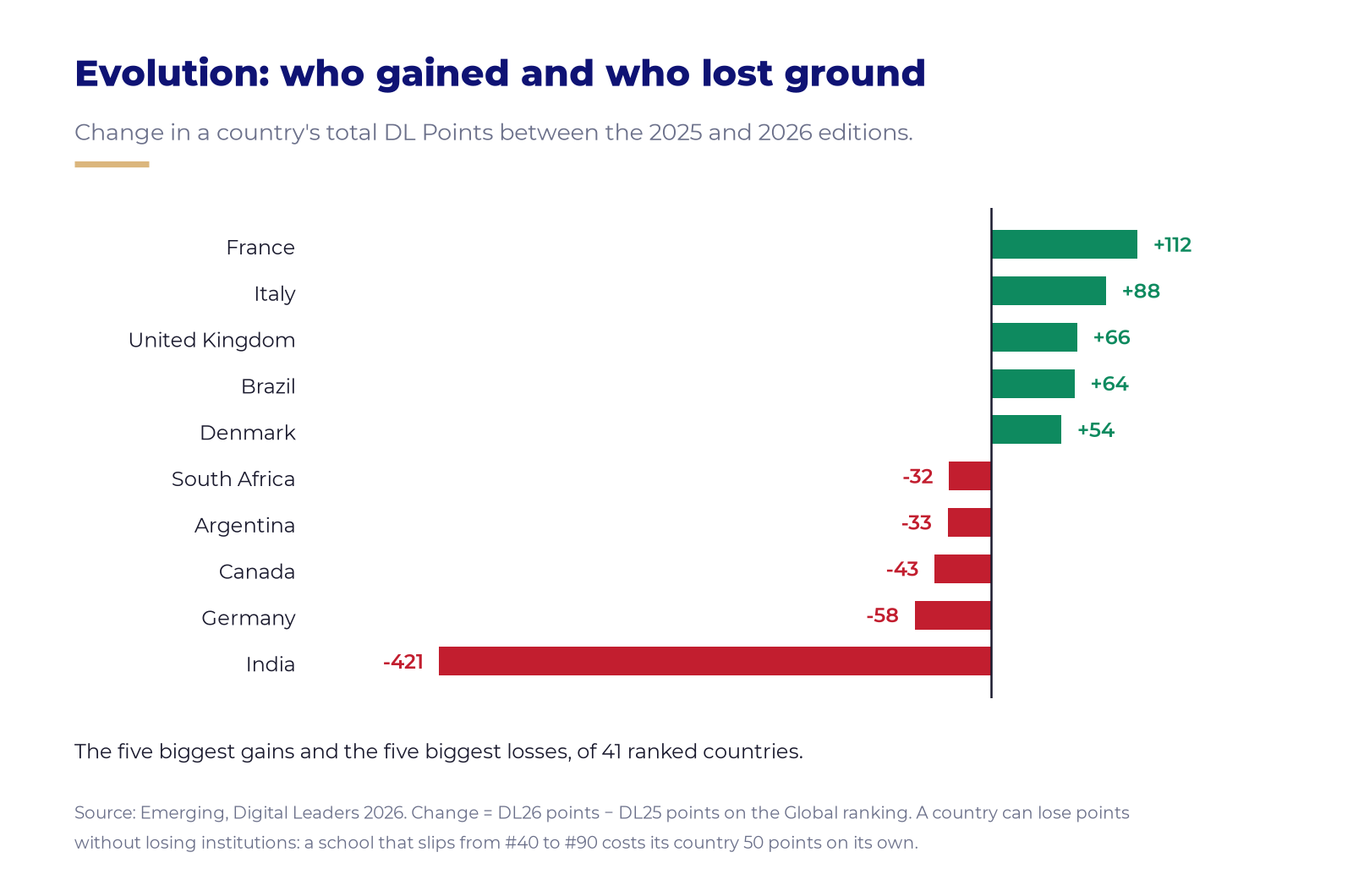 Diverging bar chart of change in DL Points between 2025 and 2026, led by France at plus 112 and India at minus 421.