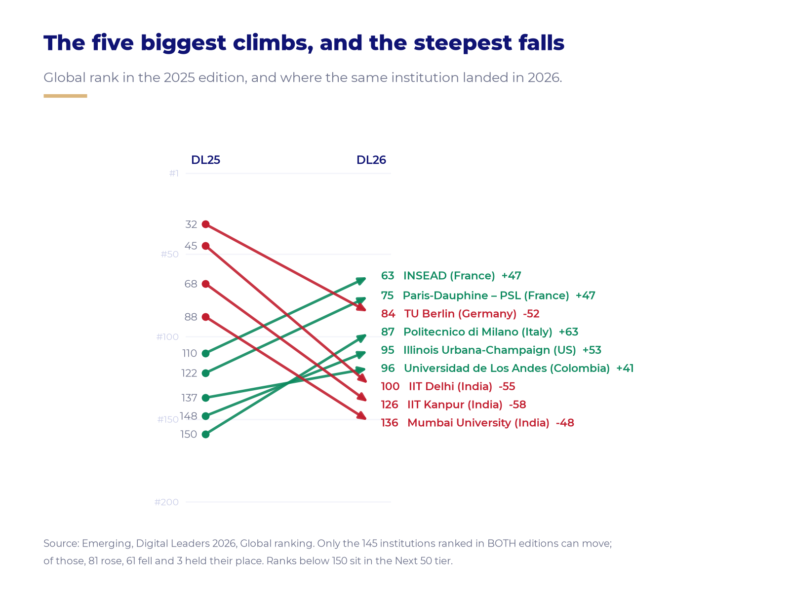 Arrow chart of the five biggest climbs and the steepest falls in Global rank between 2025 and 2026.