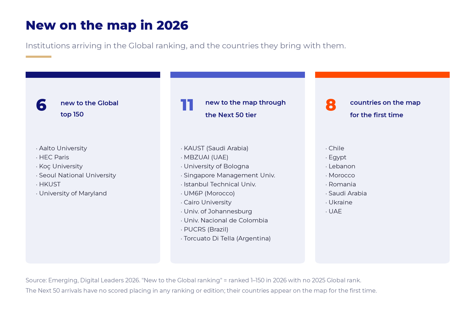 Three columns listing six institutions new to the Global top 150, eleven new through the Next 50 tier, and eight new countries.